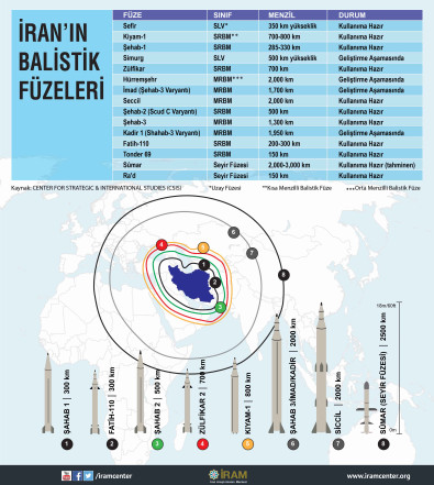İran'ın Balistik Füzeleri