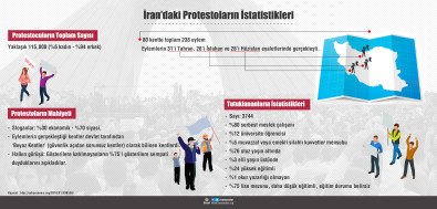 İran’daki Protestoların İstatistikleri