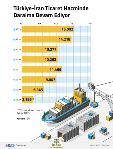 Türkiye-İran Ticaret Hacminde Daralma Devam Ediyor