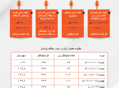 میزان مشارکت زنان در انتخابات پارلمانی ٢٠٢١ عراق