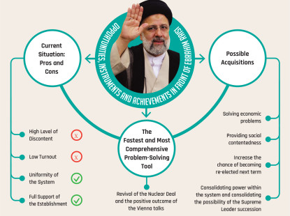 Opportunities, Instruments and Achievements in front of Ebrahim Raisi