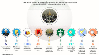 10. Dönem Meclisinin Hükûmet Denetimi