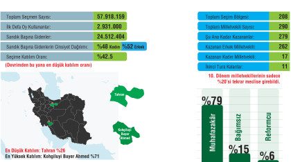 11. Dönem İslami Şûra Meclisi Seçimleri Sonuçları