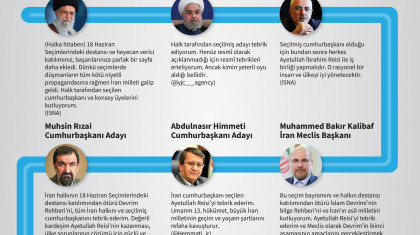 13. Dönem Cumhurbaşkanlığı Seçimlerini Kazanan Reisi'ye Tebrik Mesajları