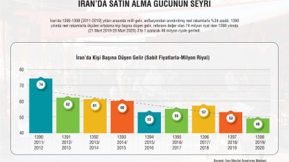 İran’da Satın Alma Gücünün Seyri