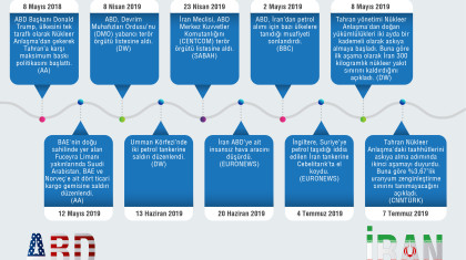 ABD-İran Gerilimi Nasıl Tırmandı? (2018-2019)