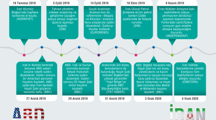 ABD-İran Gerilimi Nasıl Tırmandı? (2019-2020)