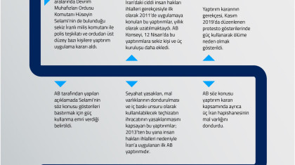 AB'den İran'a İnsan Hakları İhlalleri Yaptırımı