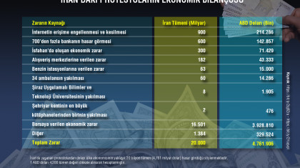 İran'daki Protestoların Ekonomik Bilançosu