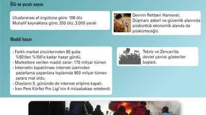 Gösterilerin Beşinci Gününde İran'da Son Durum