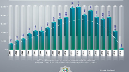 Güney Kore'nin İran'dan İthalatı