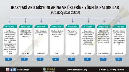 Irak’taki ABD Misyonlarına ve Üslerine Yönelik Saldırılar (Ocak-Şubat 2020)