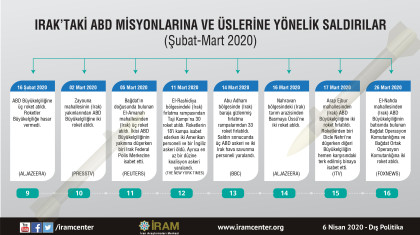 Irak’taki ABD Misyonlarına ve Üslerine Yönelik Saldırılar (Şubat-Mart 2020)