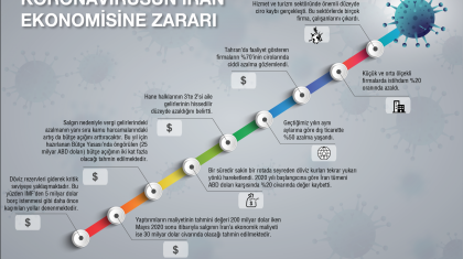 Koronavirüsün İran Ekonomisine Zararı