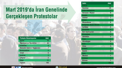 Mart 2019'da İran Genelinde Gerçekleşen Protestolar