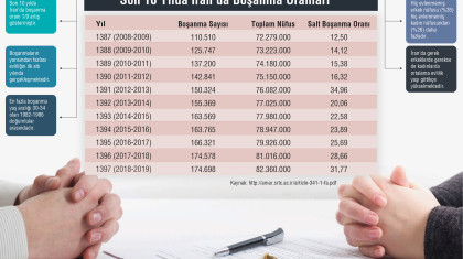 Son 10 Yılda İran'da Boşanma Oranları