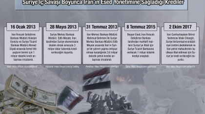 Suriye İç Savaşı Boyunca İran'ın Esed Yönetimine Sağladığı Krediler