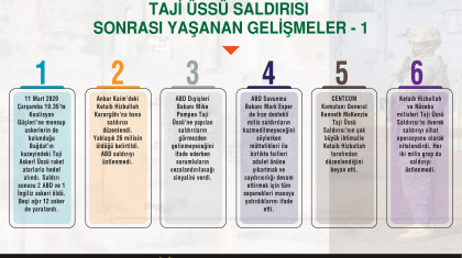 Taji Üssü Saldırısı Sonrası Yaşanan Gelişmeler-1