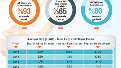 Yaptırımlar AB-İran Ticaretini Durma Noktasına Getirdi
