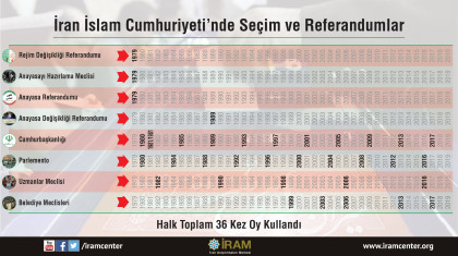 İran İslam Cumhuriyeti’nde Seçim ve Referandumlar