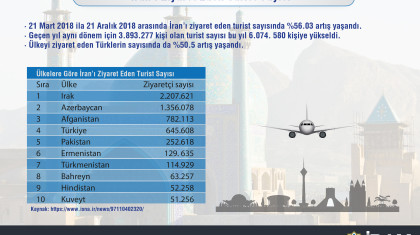İran'ı Ziyaret Eden Turist Sayısı