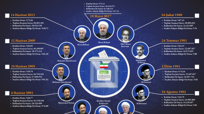 İran’da Cumhurbaşkanlığı Seçimlerine İlişkin Veriler (1980-2017)