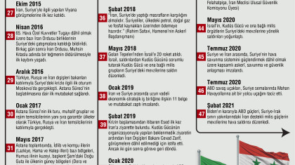İran'ın Suriye İç Savaşı'ndaki Rolü (2011-2021) 2/2