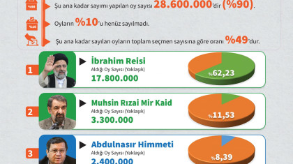 İran 2021 Cumhurbaşkanlığı Seçimleri Sonuçları