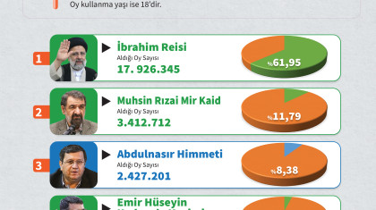İran 2021 Cumhurbaşkanlığı Seçimleri Güncel Sonuçlar