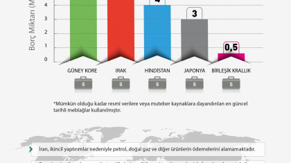İran Alacaklarını Tahsil Edemiyor