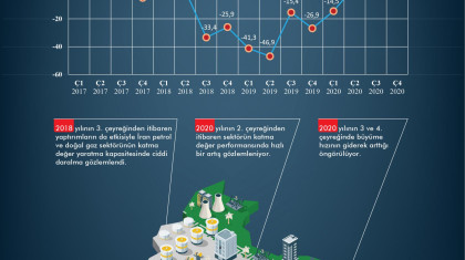 İran Fosil Enerji Sektörünün Katma Değer Büyüme Oranları