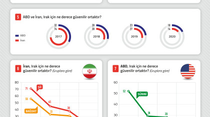 Irak Halkı Başbakan, İran ve ABD Hakkında Ne Düşünüyor?