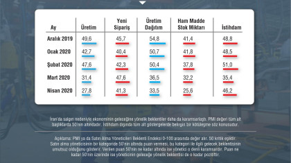 İran İmalat Sanayi Satın Alma Yöneticileri Beklenti Anketi