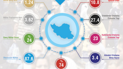 İran'da Nüfus Dağılımı ve İstatistikler