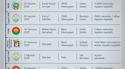 İran'da Silahlı Grupların Eylemleri (Haziran-Ağustos 2020)