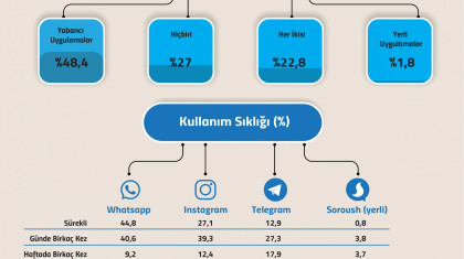 İranlıların Sosyal Medya Davranışı