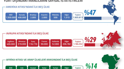 Yurt Dışındaki İranlıların Ülkelere Göre Dağılımı (2020)