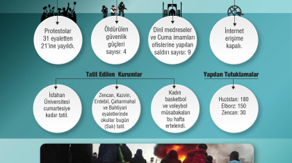 Gösterilerin Dördüncü Gününde İran'da Son Durum