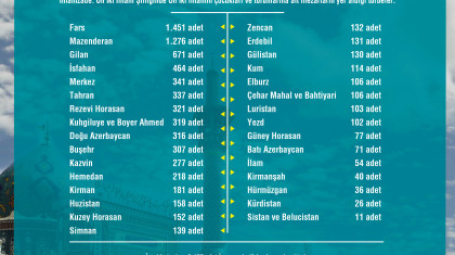 İran'da İmamzadelerin Eyaletlere Dağılımı