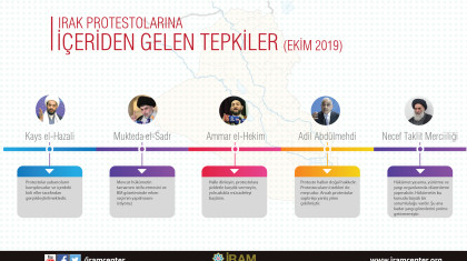 Irak Protestolarına İçeriden Gelen Tepkiler