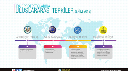 Irak Protestolarına Uluslararası Tepkiler