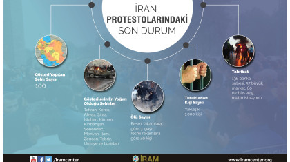 İran Protestolarında Son Durum