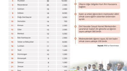 İran’da İlim Havzaları ve Öğrenci Sayıları