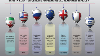 İran'ın KOEP'ten Çekilme Adımlarına Uluslararası Tepkiler